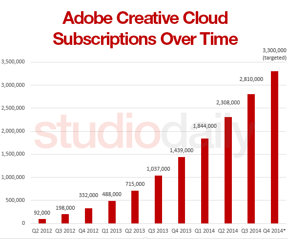 Adobe Creative Cloud Subscriptions Over Time