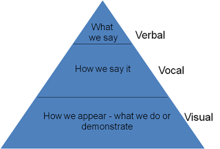 communication-pyramid