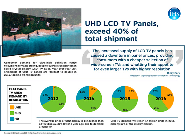 Ultra HD TV shipments