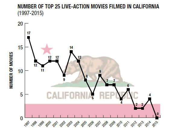 Film L.A. Top 25 Box Office California chart