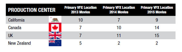 Film L.A. VFX chart