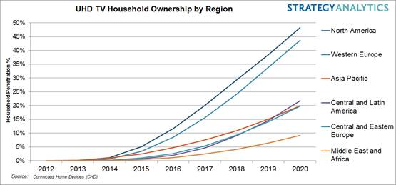 UHDTV Household Ownership by Region