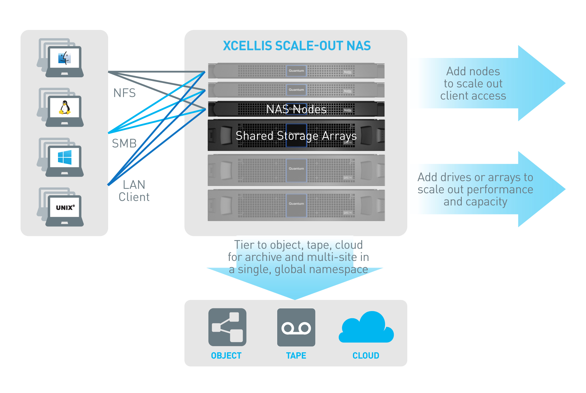 Xcellis Scale-out NAS Workflow Storage