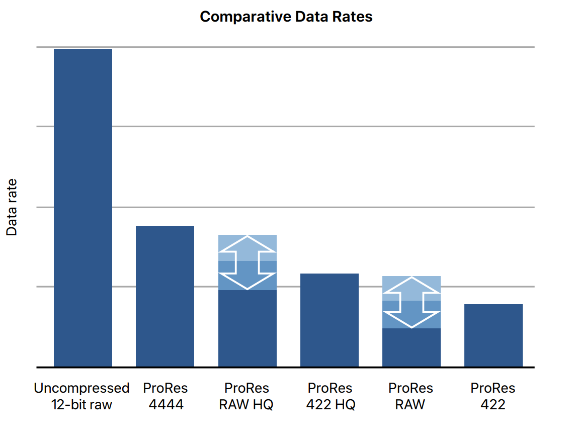 Apple chart comparing ProRes data rates
