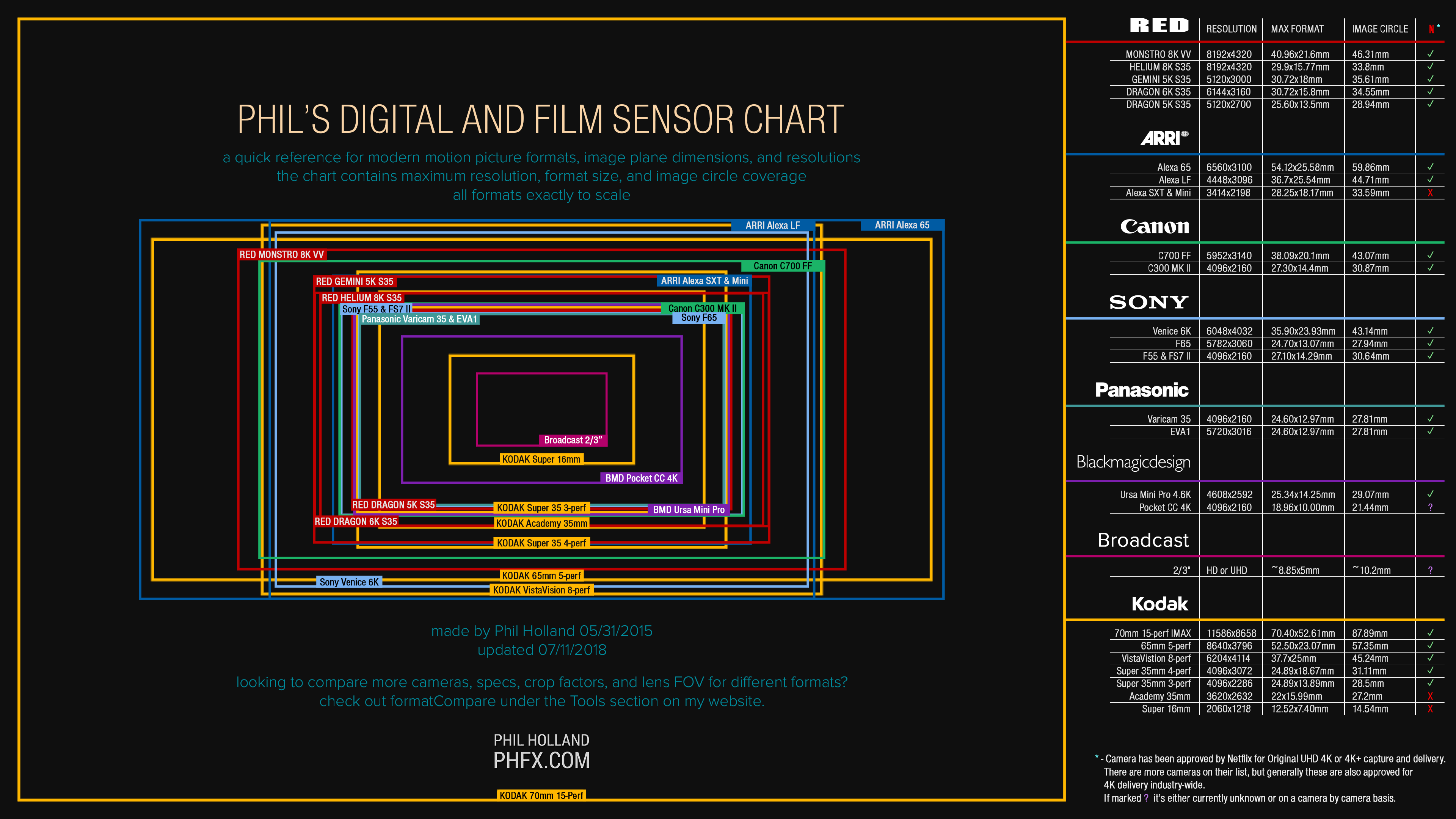 Camera sensor chart