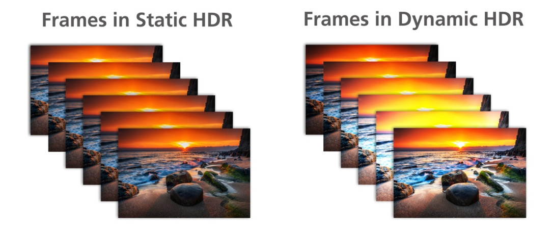 Diagram comparing static HDR to dynamic HDR