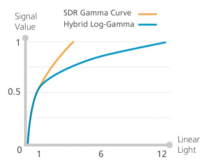 Chart showing the Hybrid Log-Gamma curve