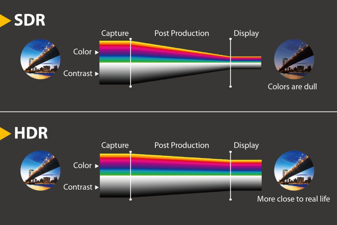 Diagram illustrating characteristics of HDR image
