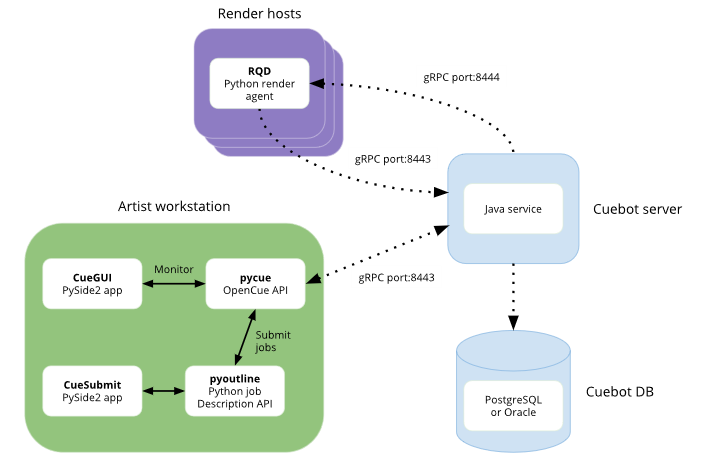 OpenCue deployment diagram