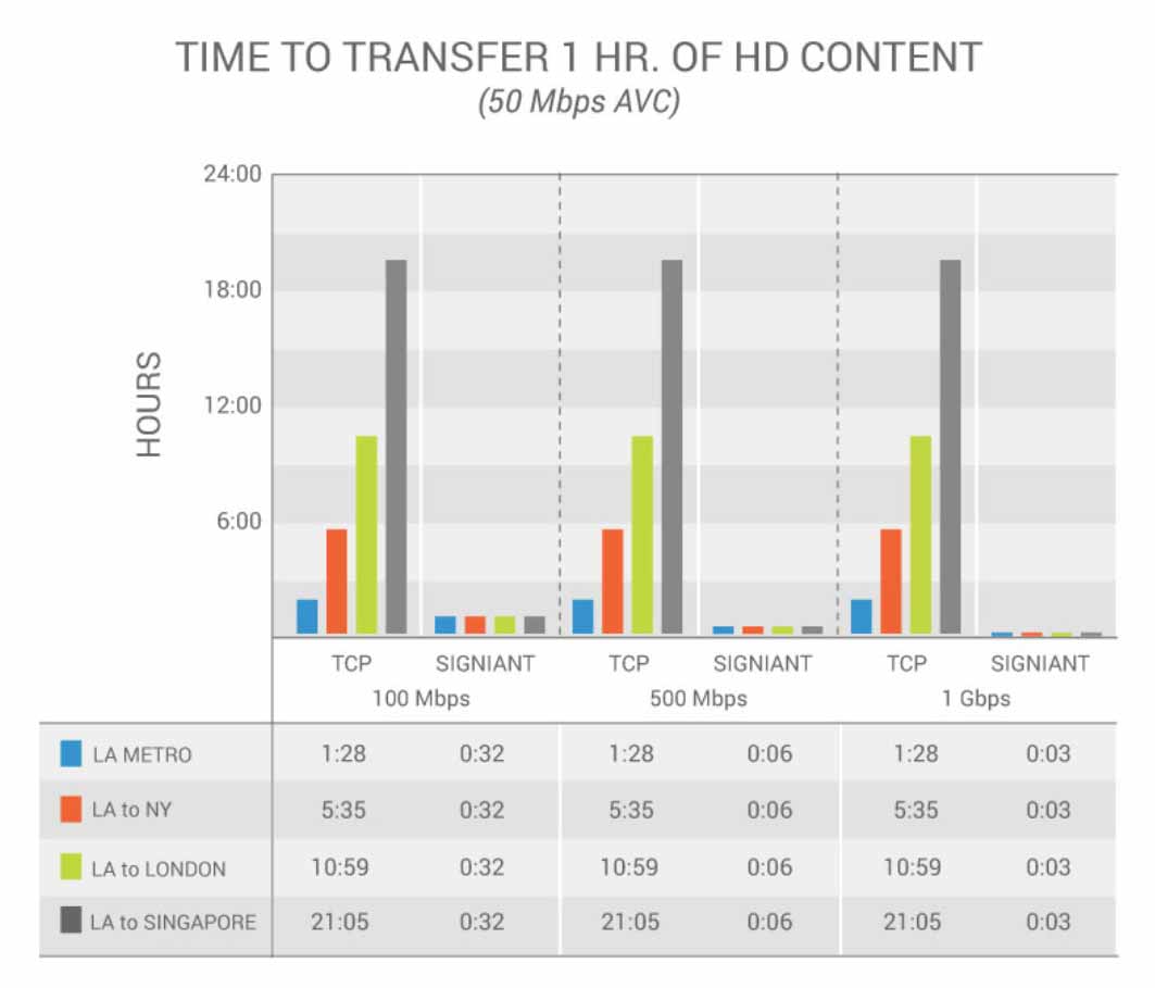 Time to Transfer 1 Hr. of HD Content chart