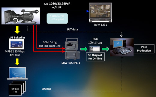 PMW-F3 RGB dual-link workflow