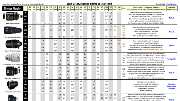 Anamorphic prime lenses comparison chart